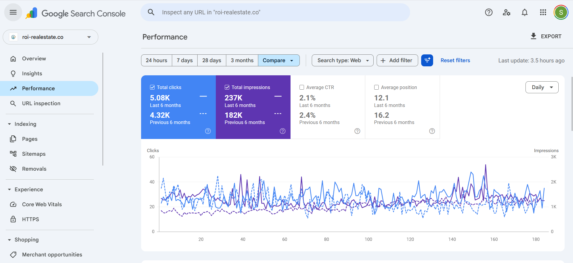 Google Search Console Data for ROI Real Estate